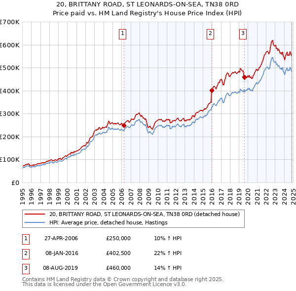 20, BRITTANY ROAD, ST LEONARDS-ON-SEA, TN38 0RD: Price paid vs HM Land Registry's House Price Index