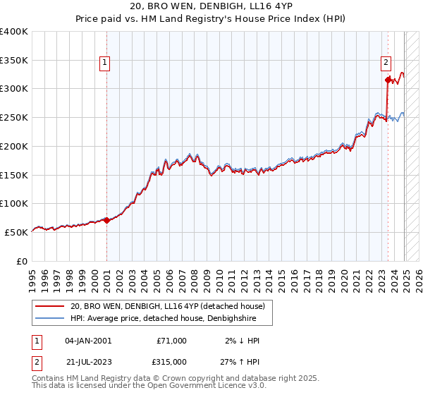 20, BRO WEN, DENBIGH, LL16 4YP: Price paid vs HM Land Registry's House Price Index