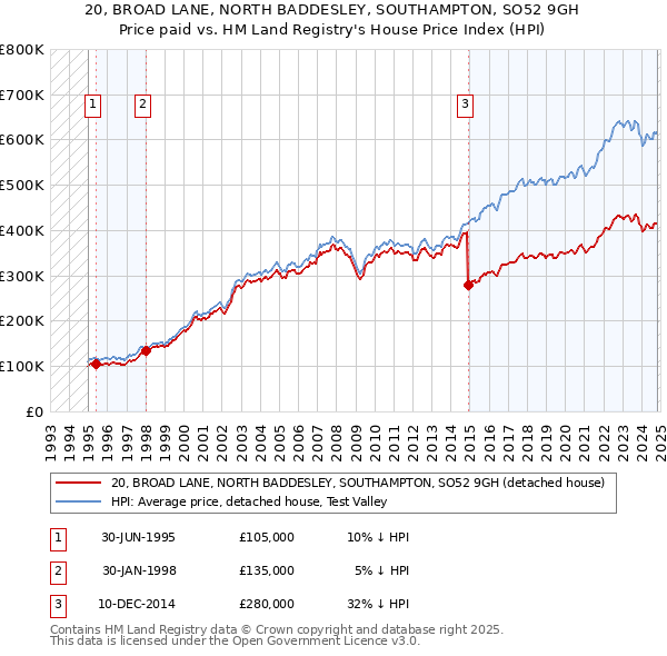 20, BROAD LANE, NORTH BADDESLEY, SOUTHAMPTON, SO52 9GH: Price paid vs HM Land Registry's House Price Index