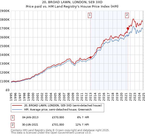 20, BROAD LAWN, LONDON, SE9 3XD: Price paid vs HM Land Registry's House Price Index