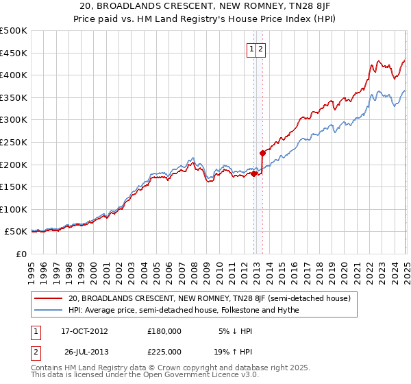 20, BROADLANDS CRESCENT, NEW ROMNEY, TN28 8JF: Price paid vs HM Land Registry's House Price Index