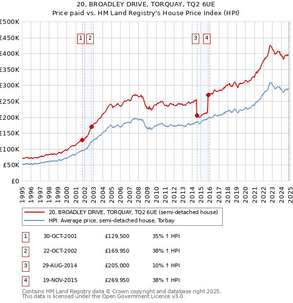 20, BROADLEY DRIVE, TORQUAY, TQ2 6UE: Price paid vs HM Land Registry's House Price Index