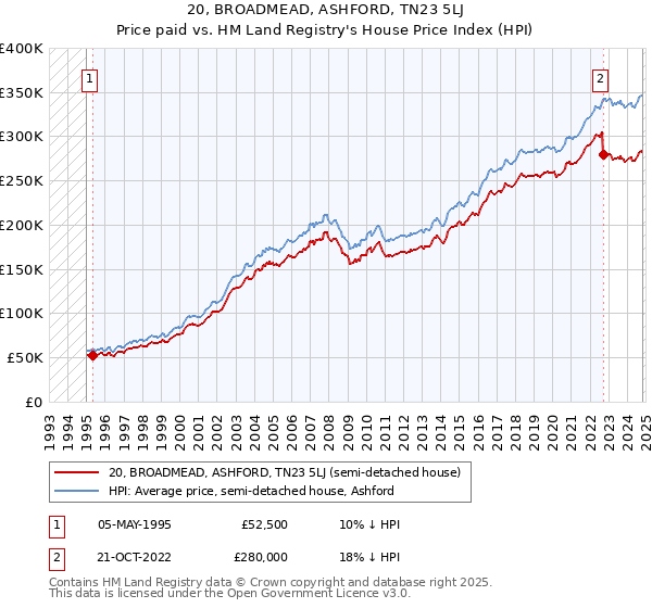 20, BROADMEAD, ASHFORD, TN23 5LJ: Price paid vs HM Land Registry's House Price Index