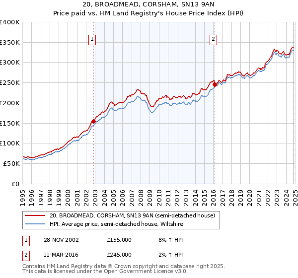 20, BROADMEAD, CORSHAM, SN13 9AN: Price paid vs HM Land Registry's House Price Index