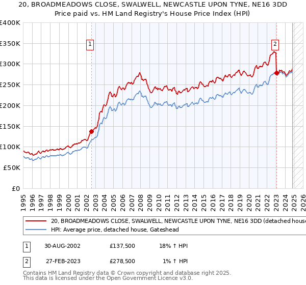 20, BROADMEADOWS CLOSE, SWALWELL, NEWCASTLE UPON TYNE, NE16 3DD: Price paid vs HM Land Registry's House Price Index