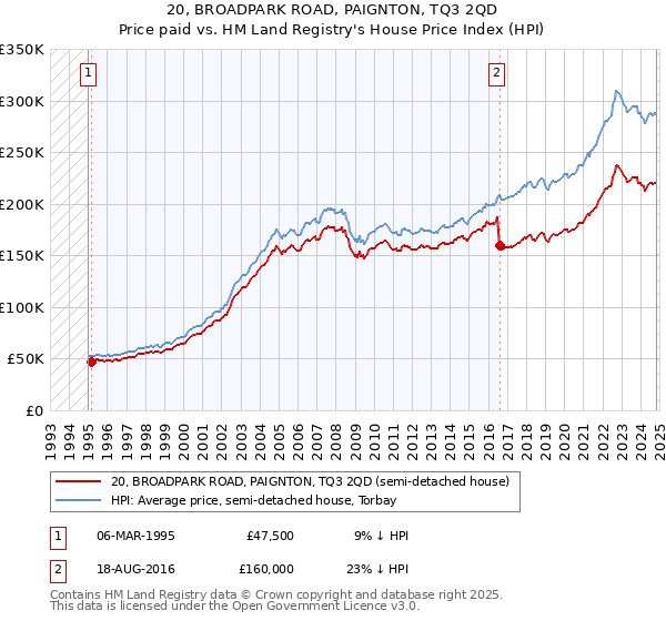 20, BROADPARK ROAD, PAIGNTON, TQ3 2QD: Price paid vs HM Land Registry's House Price Index