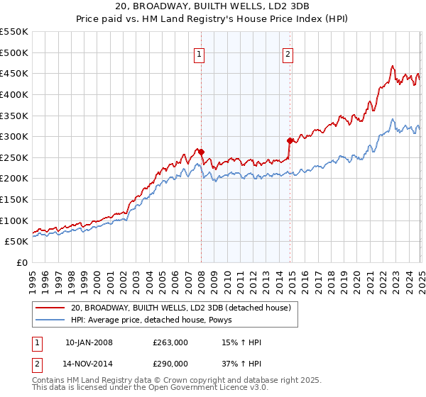 20, BROADWAY, BUILTH WELLS, LD2 3DB: Price paid vs HM Land Registry's House Price Index