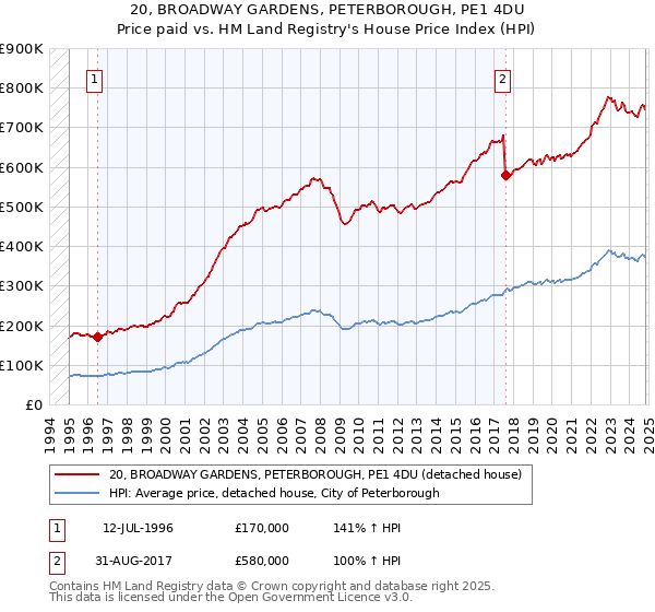 20, BROADWAY GARDENS, PETERBOROUGH, PE1 4DU: Price paid vs HM Land Registry's House Price Index