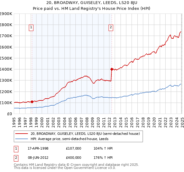 20, BROADWAY, GUISELEY, LEEDS, LS20 8JU: Price paid vs HM Land Registry's House Price Index