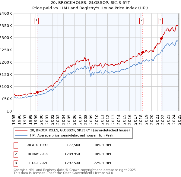 20, BROCKHOLES, GLOSSOP, SK13 6YT: Price paid vs HM Land Registry's House Price Index