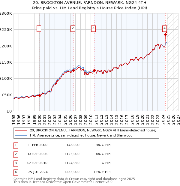 20, BROCKTON AVENUE, FARNDON, NEWARK, NG24 4TH: Price paid vs HM Land Registry's House Price Index