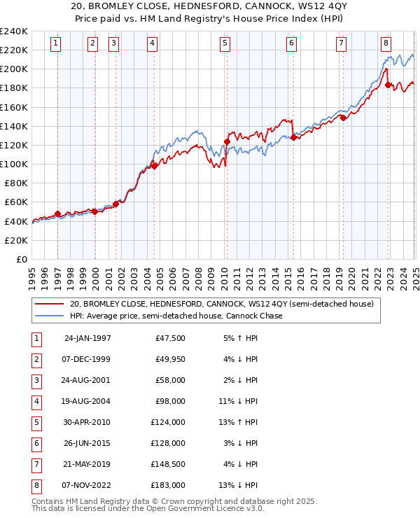 20, BROMLEY CLOSE, HEDNESFORD, CANNOCK, WS12 4QY: Price paid vs HM Land Registry's House Price Index