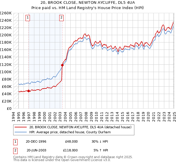 20, BROOK CLOSE, NEWTON AYCLIFFE, DL5 4UA: Price paid vs HM Land Registry's House Price Index