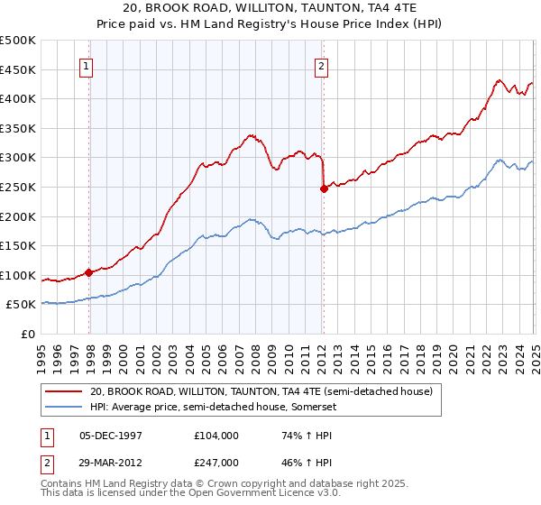 20, BROOK ROAD, WILLITON, TAUNTON, TA4 4TE: Price paid vs HM Land Registry's House Price Index