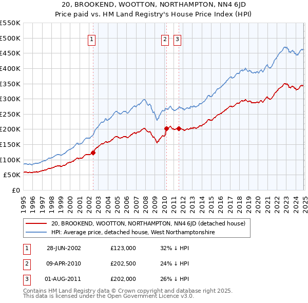 20, BROOKEND, WOOTTON, NORTHAMPTON, NN4 6JD: Price paid vs HM Land Registry's House Price Index