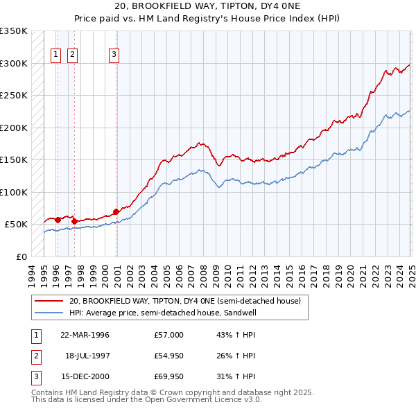 20, BROOKFIELD WAY, TIPTON, DY4 0NE: Price paid vs HM Land Registry's House Price Index