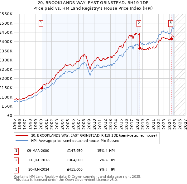 20, BROOKLANDS WAY, EAST GRINSTEAD, RH19 1DE: Price paid vs HM Land Registry's House Price Index