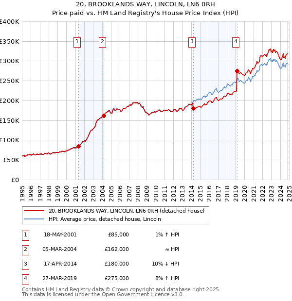 20, BROOKLANDS WAY, LINCOLN, LN6 0RH: Price paid vs HM Land Registry's House Price Index