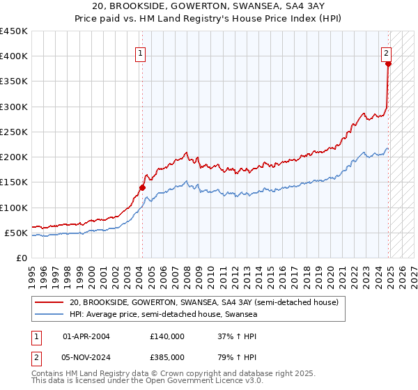 20, BROOKSIDE, GOWERTON, SWANSEA, SA4 3AY: Price paid vs HM Land Registry's House Price Index