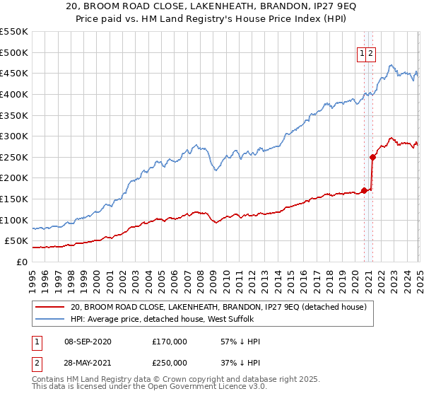 20, BROOM ROAD CLOSE, LAKENHEATH, BRANDON, IP27 9EQ: Price paid vs HM Land Registry's House Price Index