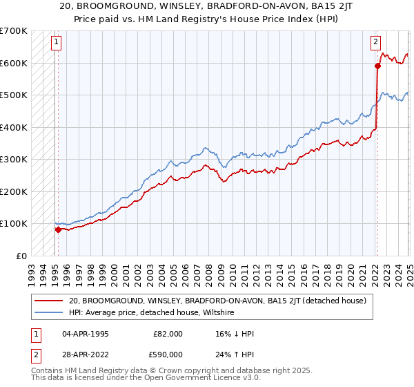 20, BROOMGROUND, WINSLEY, BRADFORD-ON-AVON, BA15 2JT: Price paid vs HM Land Registry's House Price Index