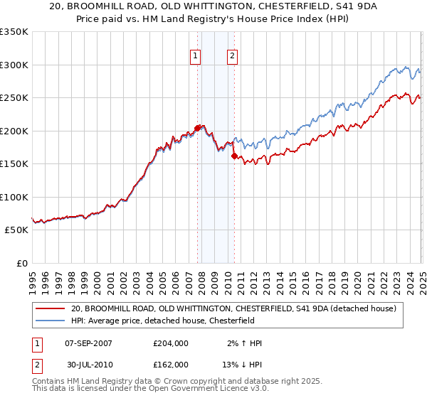 20, BROOMHILL ROAD, OLD WHITTINGTON, CHESTERFIELD, S41 9DA: Price paid vs HM Land Registry's House Price Index