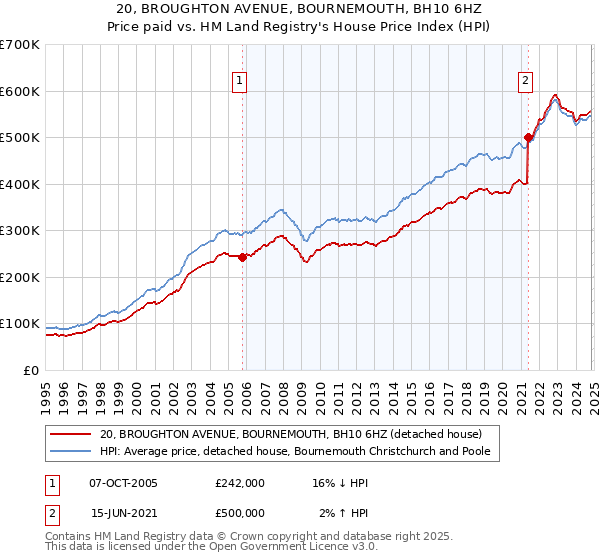 20, BROUGHTON AVENUE, BOURNEMOUTH, BH10 6HZ: Price paid vs HM Land Registry's House Price Index