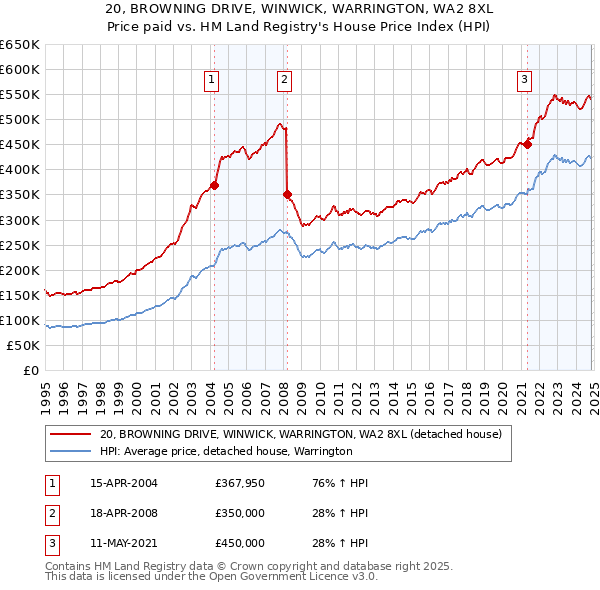 20, BROWNING DRIVE, WINWICK, WARRINGTON, WA2 8XL: Price paid vs HM Land Registry's House Price Index