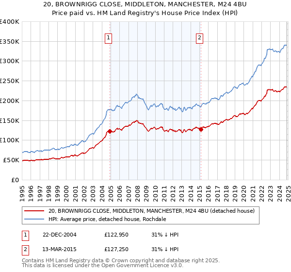 20, BROWNRIGG CLOSE, MIDDLETON, MANCHESTER, M24 4BU: Price paid vs HM Land Registry's House Price Index