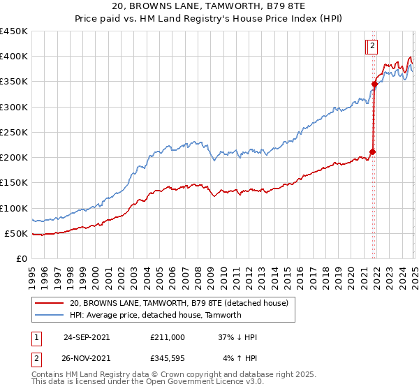 20, BROWNS LANE, TAMWORTH, B79 8TE: Price paid vs HM Land Registry's House Price Index