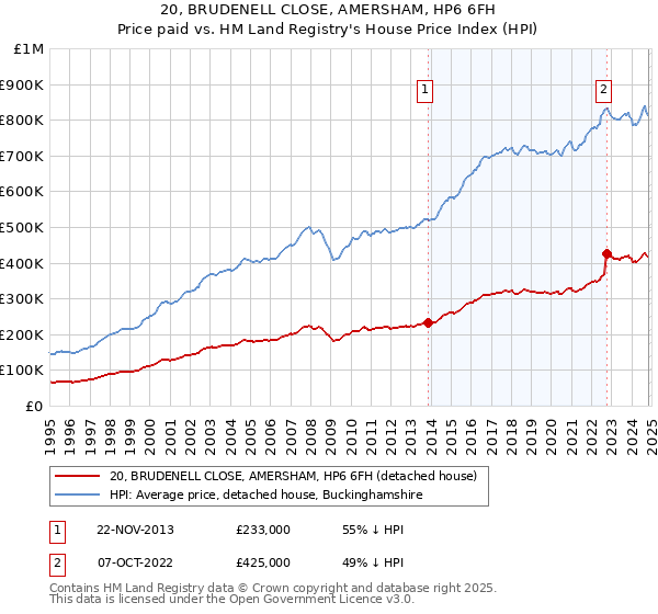 20, BRUDENELL CLOSE, AMERSHAM, HP6 6FH: Price paid vs HM Land Registry's House Price Index