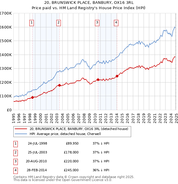 20, BRUNSWICK PLACE, BANBURY, OX16 3RL: Price paid vs HM Land Registry's House Price Index