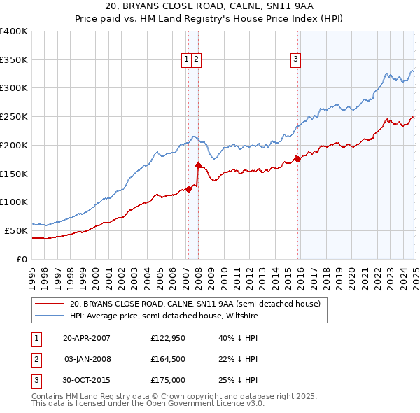 20, BRYANS CLOSE ROAD, CALNE, SN11 9AA: Price paid vs HM Land Registry's House Price Index