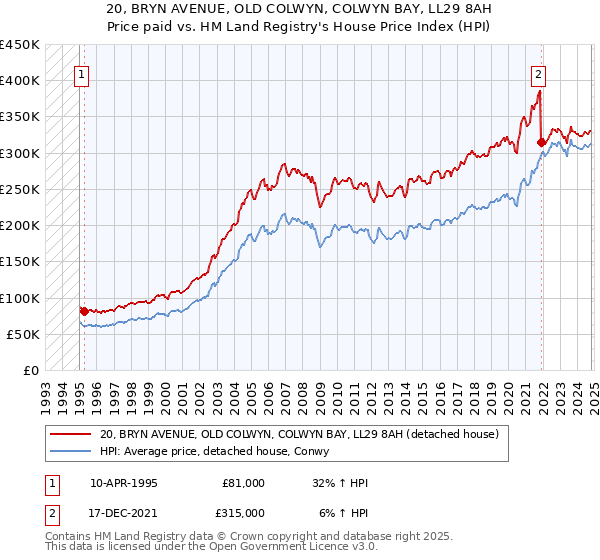 20, BRYN AVENUE, OLD COLWYN, COLWYN BAY, LL29 8AH: Price paid vs HM Land Registry's House Price Index