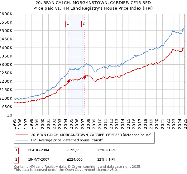 20, BRYN CALCH, MORGANSTOWN, CARDIFF, CF15 8FD: Price paid vs HM Land Registry's House Price Index