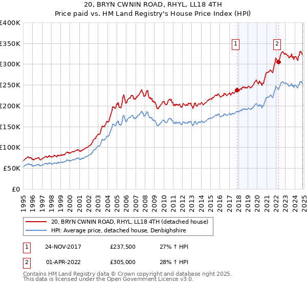 20, BRYN CWNIN ROAD, RHYL, LL18 4TH: Price paid vs HM Land Registry's House Price Index