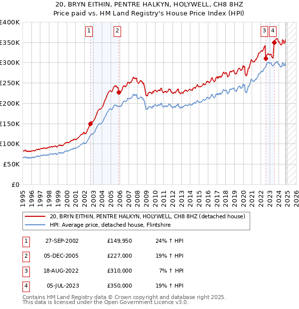 20, BRYN EITHIN, PENTRE HALKYN, HOLYWELL, CH8 8HZ: Price paid vs HM Land Registry's House Price Index