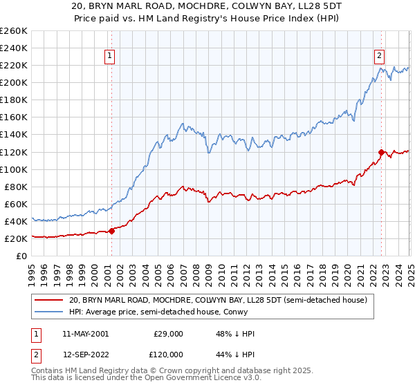 20, BRYN MARL ROAD, MOCHDRE, COLWYN BAY, LL28 5DT: Price paid vs HM Land Registry's House Price Index