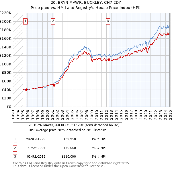 20, BRYN MAWR, BUCKLEY, CH7 2DY: Price paid vs HM Land Registry's House Price Index