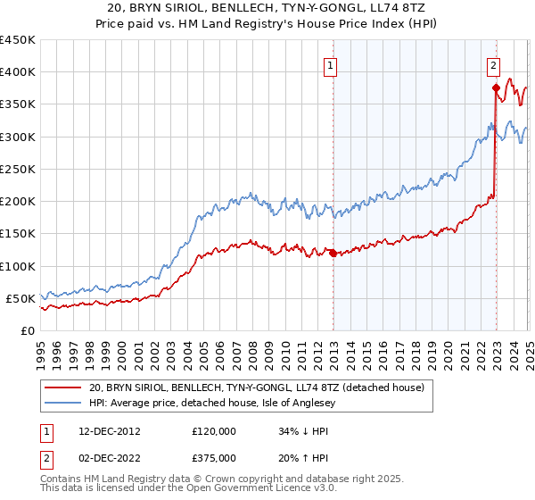 20, BRYN SIRIOL, BENLLECH, TYN-Y-GONGL, LL74 8TZ: Price paid vs HM Land Registry's House Price Index