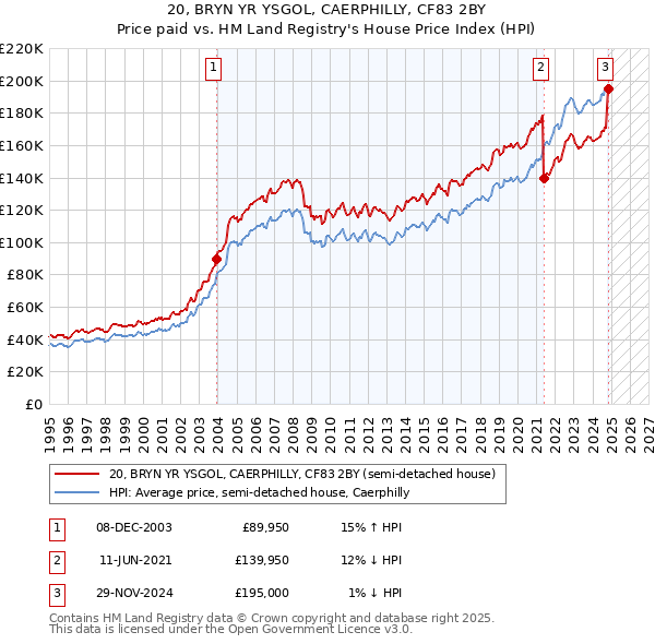 20, BRYN YR YSGOL, CAERPHILLY, CF83 2BY: Price paid vs HM Land Registry's House Price Index