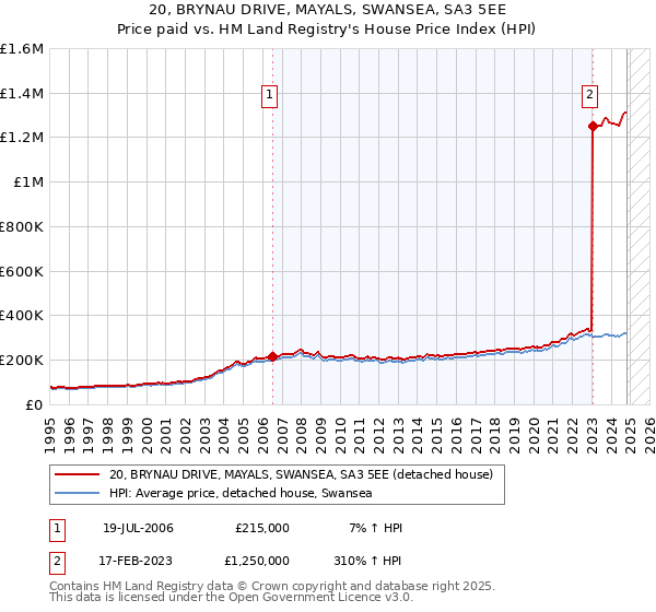 20, BRYNAU DRIVE, MAYALS, SWANSEA, SA3 5EE: Price paid vs HM Land Registry's House Price Index