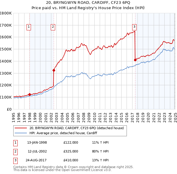 20, BRYNGWYN ROAD, CARDIFF, CF23 6PQ: Price paid vs HM Land Registry's House Price Index