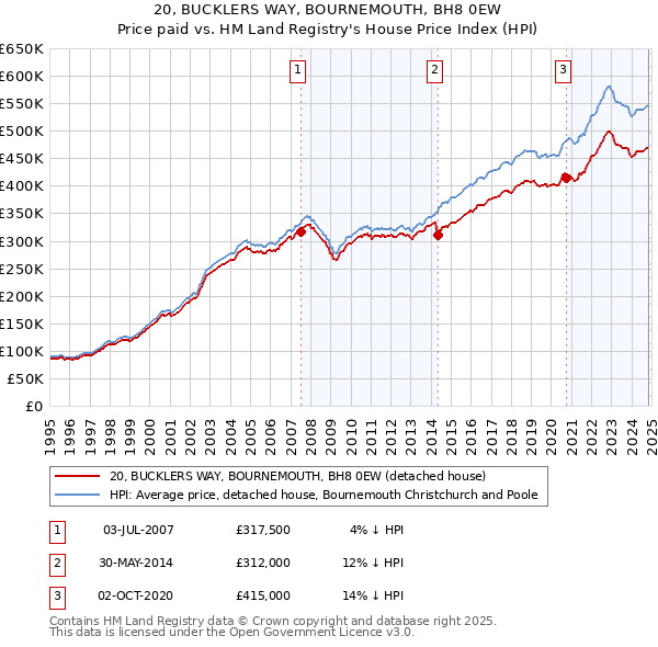 20, BUCKLERS WAY, BOURNEMOUTH, BH8 0EW: Price paid vs HM Land Registry's House Price Index