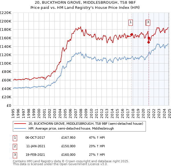 20, BUCKTHORN GROVE, MIDDLESBROUGH, TS8 9BF: Price paid vs HM Land Registry's House Price Index