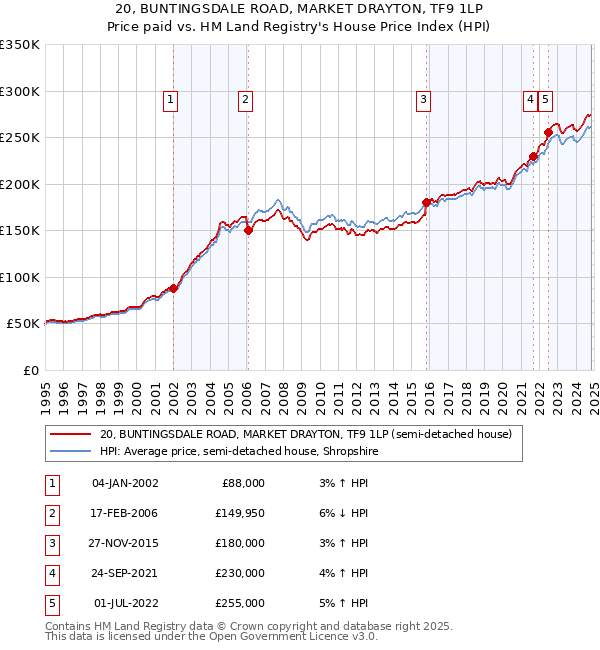 20, BUNTINGSDALE ROAD, MARKET DRAYTON, TF9 1LP: Price paid vs HM Land Registry's House Price Index