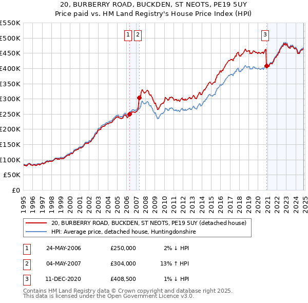 20, BURBERRY ROAD, BUCKDEN, ST NEOTS, PE19 5UY: Price paid vs HM Land Registry's House Price Index