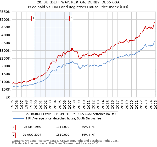 20, BURDETT WAY, REPTON, DERBY, DE65 6GA: Price paid vs HM Land Registry's House Price Index