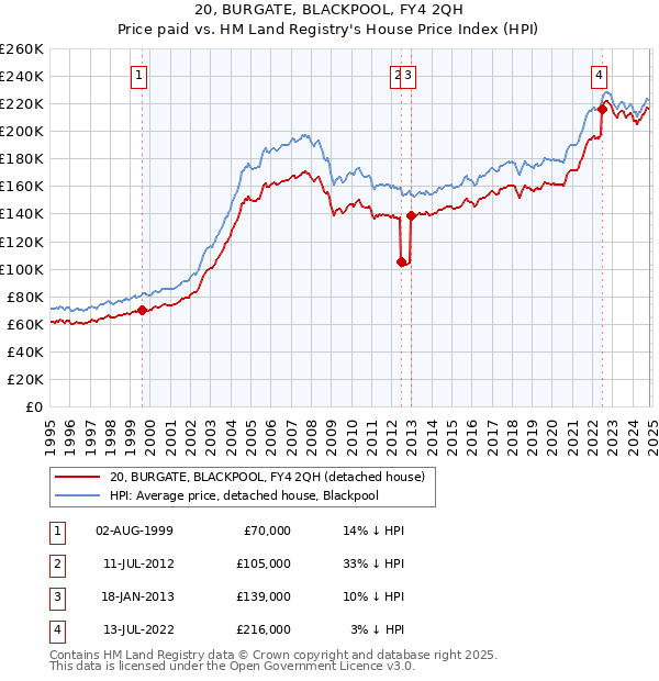 20, BURGATE, BLACKPOOL, FY4 2QH: Price paid vs HM Land Registry's House Price Index