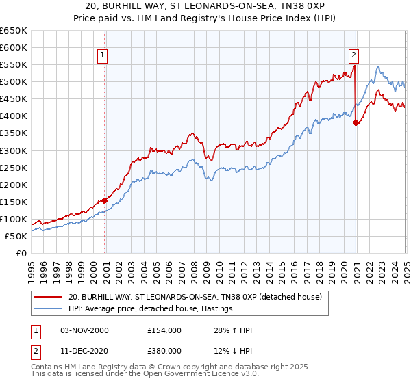 20, BURHILL WAY, ST LEONARDS-ON-SEA, TN38 0XP: Price paid vs HM Land Registry's House Price Index